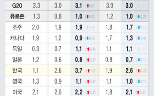 OECD "韓성장률 3.7%"…G20중 최대폭 상향