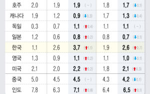 OECD "韓 3.7% 성장"…G20 중 최대폭 상향