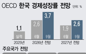 韓 성장 전망 3.7%…세계 성장률 넘어서나