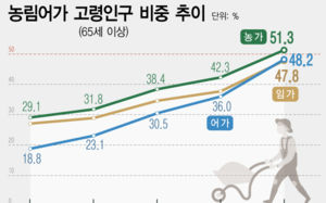 농가 인구 65세 이상 첫 절반 넘어…20년새 1.8배↑
