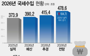 반도체 호황…올해 세금 63조원 더 걷힌다