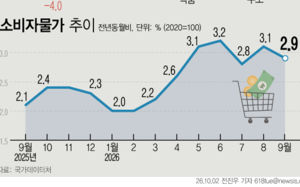 물가 상승률 2%대 복귀?…안심할 수 없는 이유