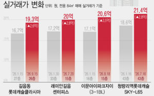 올해만 3억 올라…길음·청량리 국평 20억↑
