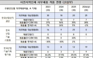 공기관 지역인재 채용, '꼼수'로 유명무실