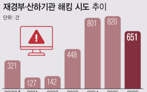국가재정망 해킹 시도 650건…보안 재점검해야