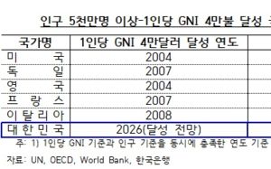 '소득 4만弗' 함정 없다…韓 3%대 고성장 유지