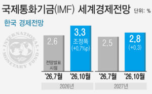 IMF, 올해 韓 성장률 3.3%로 0.7%p 상향