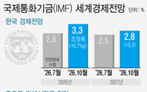 IMF, 올해 韓 성장률 3.3%로 0.7%p 상향