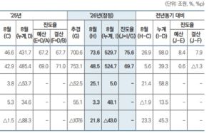 반도체 호황에 나라살림 적자 45조 줄었다