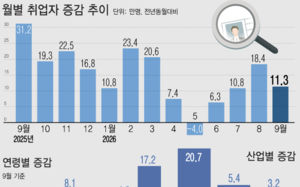제조업 취업 반등했는데…청년은 47개월째 감소