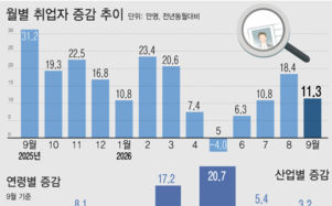 제조업 취업 반등했는데…청년은 47개월째 감소