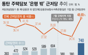 동탄 은행밖근저당 최고치…삼성 사내대출 자금 유입