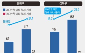 은평·성북도 월세 300만원 확산…8배 늘어