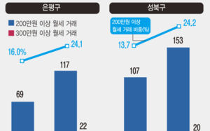 은평·성북도 월세 300만원 확산…8배 늘어