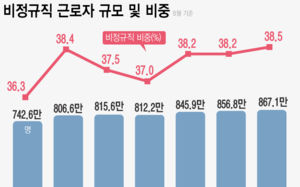 비정규직 비율 38.5% 역대 최고…임금은 절반 수준