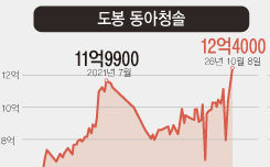 도봉 국평도 12억…서울 25개구 5년전 전고점 뚫어