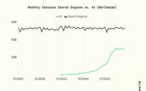구글의 위기?…되레 검색 판 키운 생성형AI