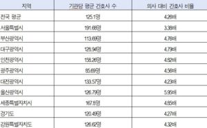 서울 191명 vs 전남 73명…대형병원 간호사 '쏠림'