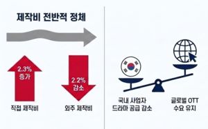 넷플릭스만 웃었다…韓 TV 점유율은 '내리막'