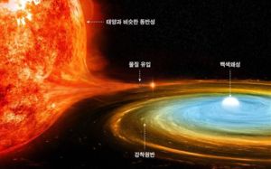 별의 죽음 풀 열쇠 찾았다…희귀 왜소신성 발견