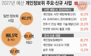 개인정보 유출 은폐 잡는 파파라치 진짜 뜬다