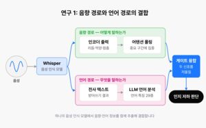 "그…그거 있잖아" AI가 말투로 치매 알아챘다