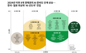 한국, 美·中과 나란히…'AI 선도국' 반열에