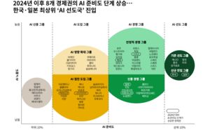 한국, 美·中과 나란히…'AI 선도국' 반열에