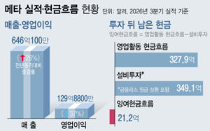AI 매출 대박인데 마이너스…진짜 수익까진 아득