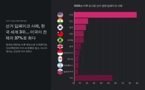 선거 뒤흔드는 딥페이크…韓 세계 3위 굴욕