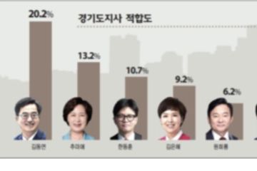 '경기도지사' 김동연 20.2%·추미애 13.2%·한동훈 10.7%