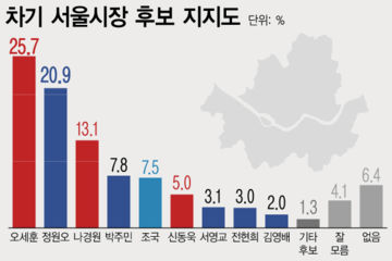 차기 서울시장 지지도…오세훈 25.7%, 정원오 20.9%, 나경원 13.1%
