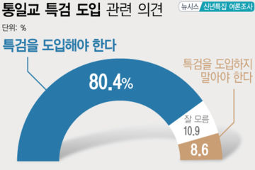 "통일교 특검 도입해야" 80.4%…"도입하지 말아야" 8.6%