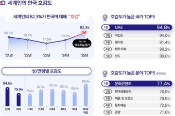 전세계 홀린 K-컬쳐…호감률 82.3% 역대 최고치