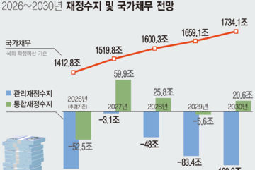 반도체 호황에 세수 194조↑…162조 미래대응기금 신설