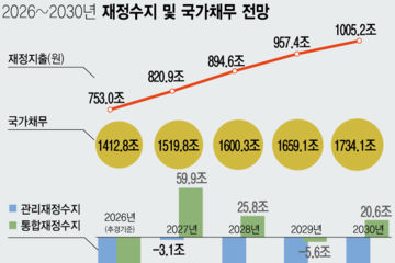 1500조 육박한 나랏빚…2030년 이자비용 50조 넘는다