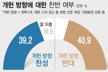 '4년 중임제·헌법 전문 개정' 등 개헌 방향, 찬성 39.2%· 반대 40.9%
