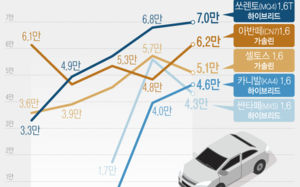 하이브리드도 차량5부제 적용…車시장 지각변동 예고