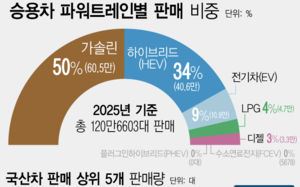 5부제 못 피한 하이브리드…車시장 지각변동 예고