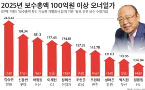 대기업 오너家, 평균보수 27억…김승연 1위