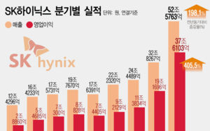 "연간 영업익 200조"…SK하닉 장밋빛 전망
