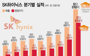 "연간 영업익 200조"…SK하닉 장밋빛 전망