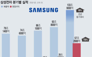 삼전닉스 영업이익률 엔비디아·TSCM 제쳤다