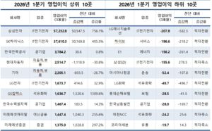 대기업 1Q 영업익 156조원…삼전닉스가 60%