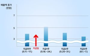 고유가 지원금 풀리자…상권 매출 10.6%↑