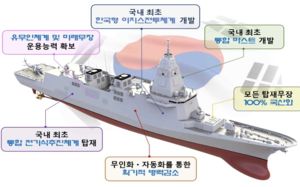 한화오션, 7.8조 韓 차기구축함 KDDX 수주