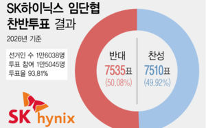 SK하닉 성과급 자사주 지급안 25표차로 부결