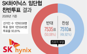 SK하이닉스 성과급 자사주 지급안 25표차로 부결