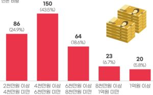 대기업 평균 급여 5500만원…1억이상 20곳