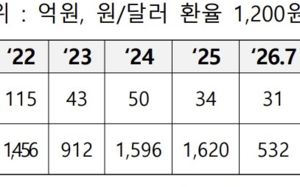 한국투자 줄인 해외VC…"작년 3분의 1 수준"